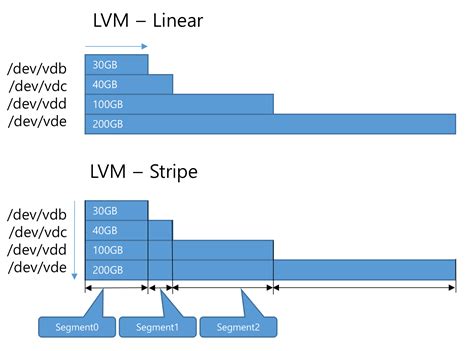 lvm move lv to different pv